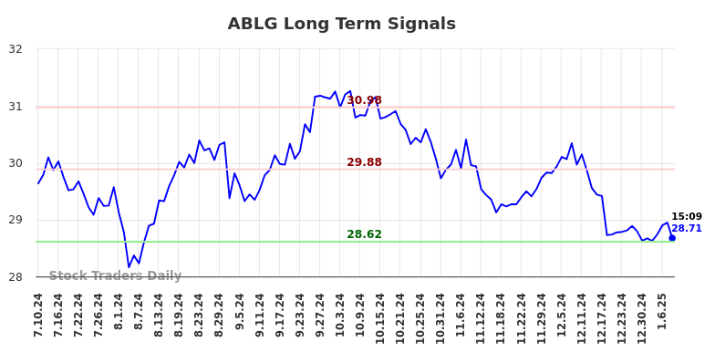 ABLG Long Term Analysis for January 11 2025