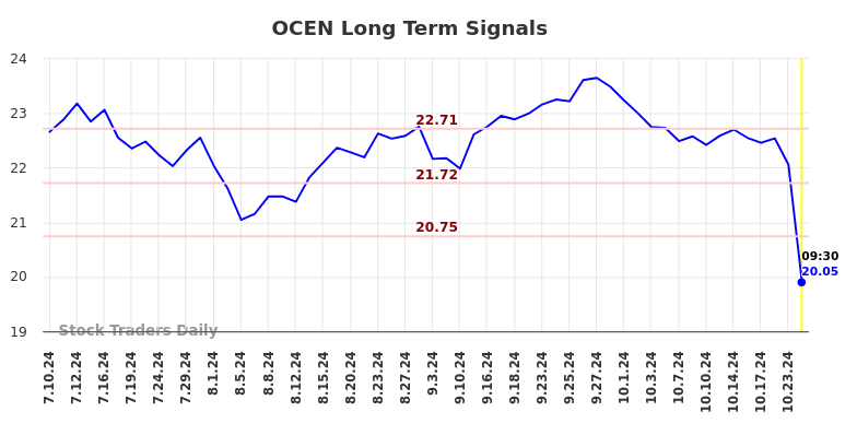 OCEN Long Term Analysis for January 11 2025