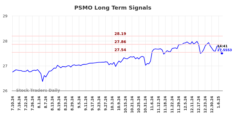 PSMO Long Term Analysis for January 11 2025