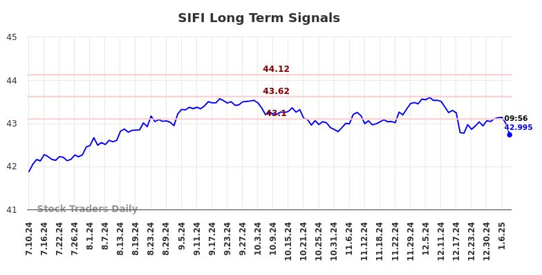 SIFI Long Term Analysis for January 11 2025