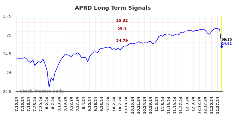 APRD Long Term Analysis for January 11 2025