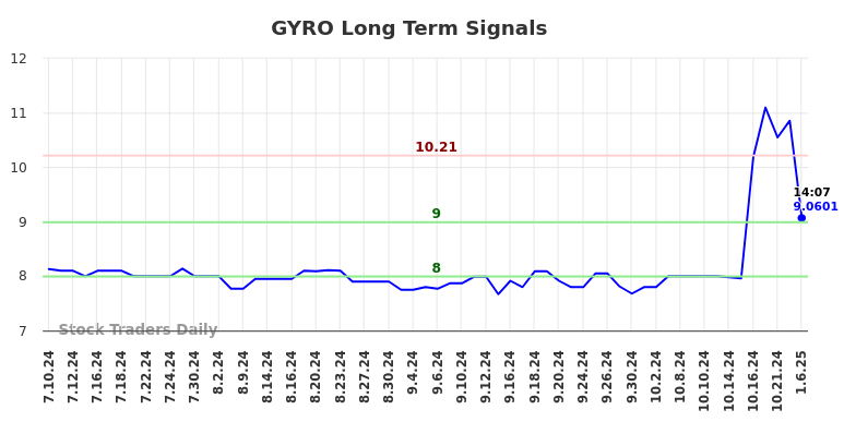 GYRO Long Term Analysis for January 11 2025