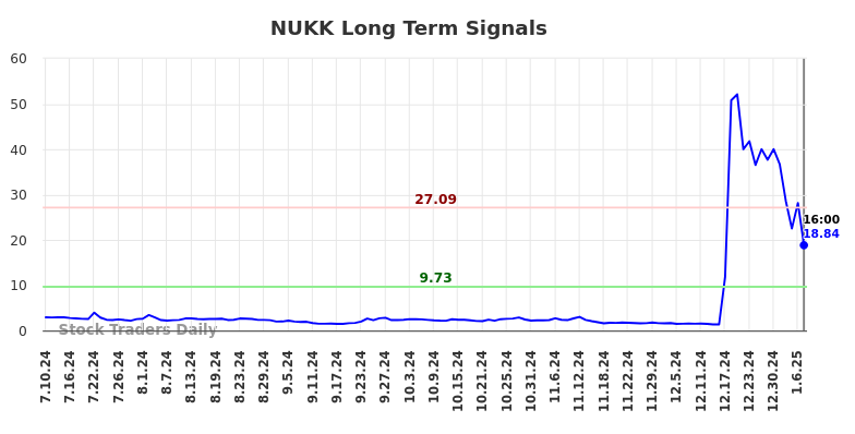 NUKK Long Term Analysis for January 11 2025