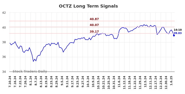 OCTZ Long Term Analysis for January 11 2025