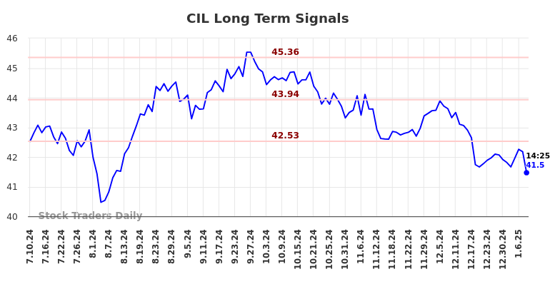 CIL Long Term Analysis for January 11 2025