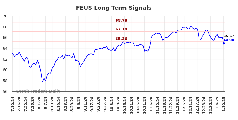 FEUS Long Term Analysis for January 11 2025