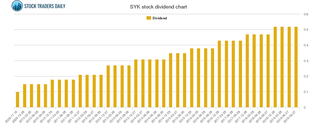 SYK Dividend Chart