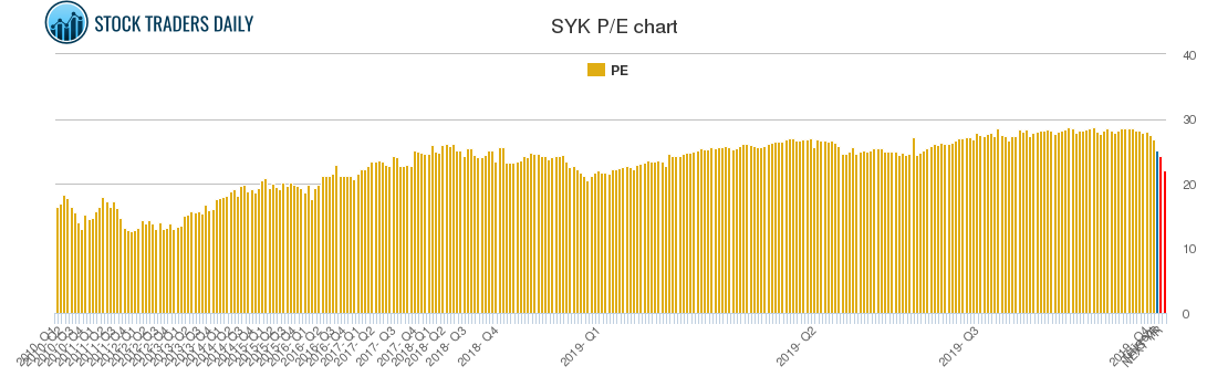 SYK PE chart