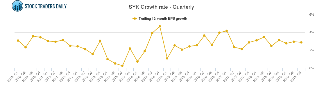 SYK Growth rate - Quarterly