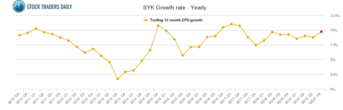 SYK Growth rate - Yearly