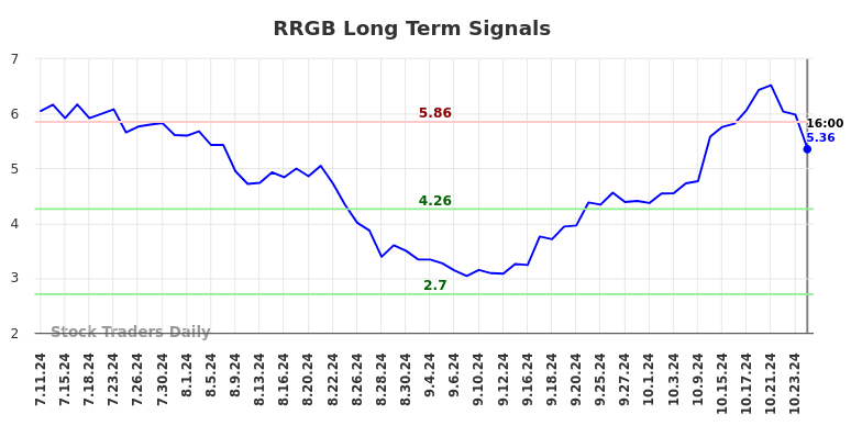 RRGB Long Term Analysis for January 11 2025