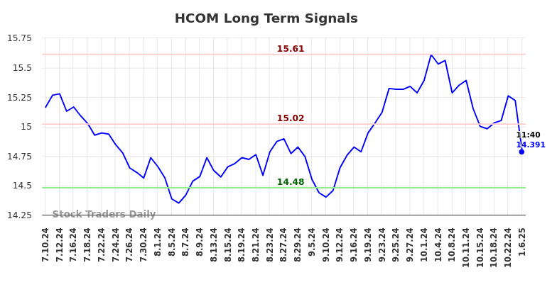 HCOM Long Term Analysis for January 11 2025