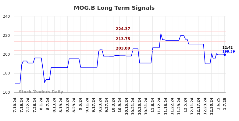 MOG.B Long Term Analysis for January 11 2025