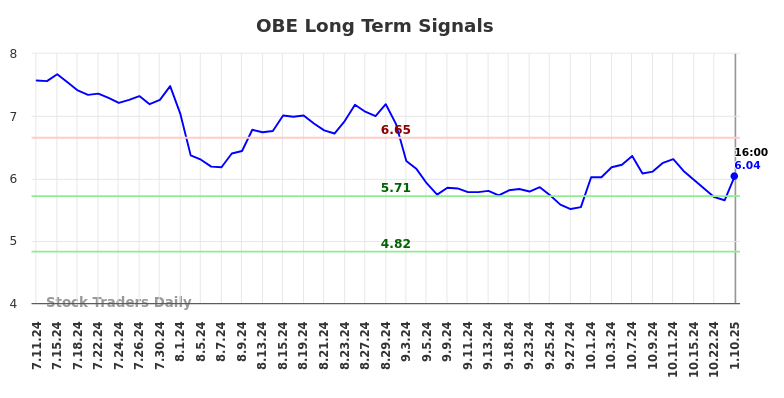 OBE Long Term Analysis for January 11 2025