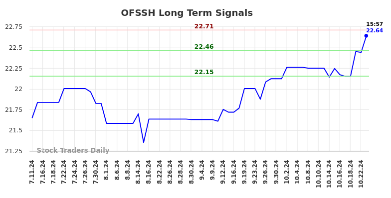 OFSSH Long Term Analysis for January 11 2025