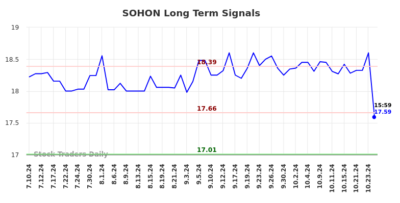 SOHON Long Term Analysis for January 11 2025