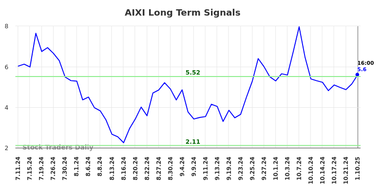 AIXI Long Term Analysis for January 11 2025