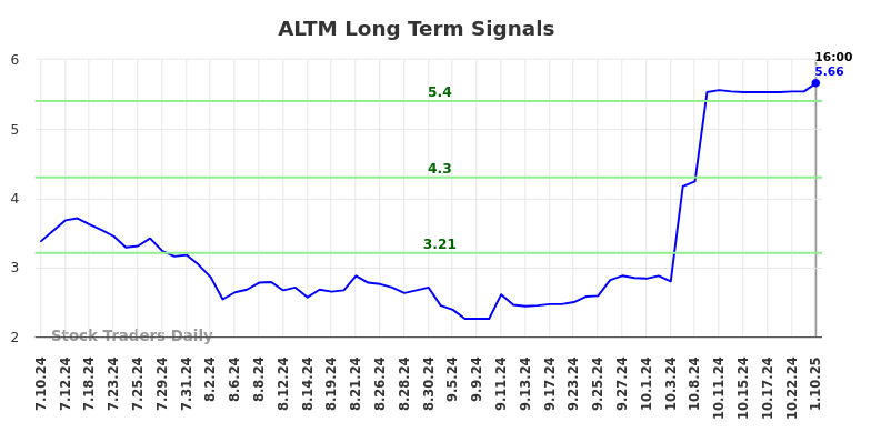 ALTM Long Term Analysis for January 11 2025