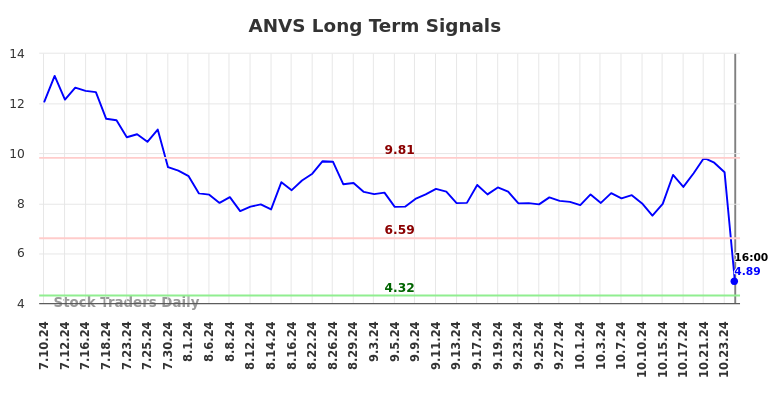 ANVS Long Term Analysis for January 11 2025