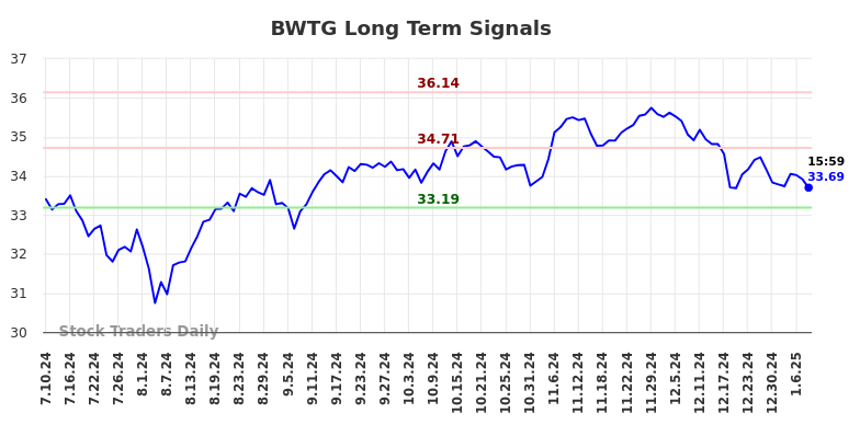 BWTG Long Term Analysis for January 11 2025