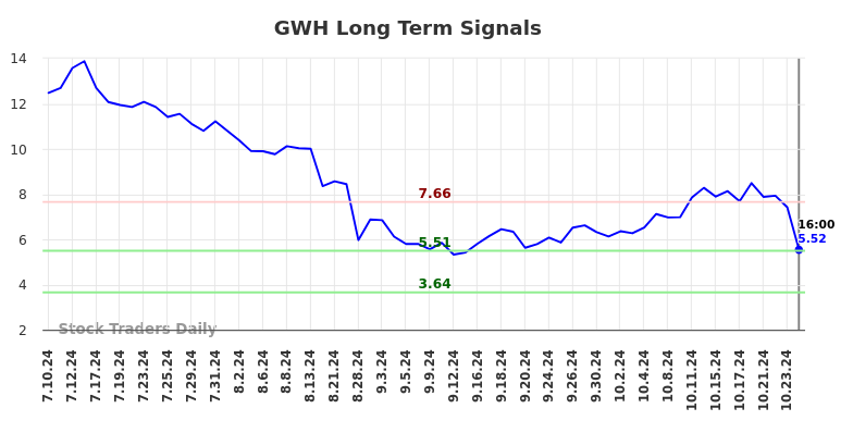 GWH Long Term Analysis for January 11 2025