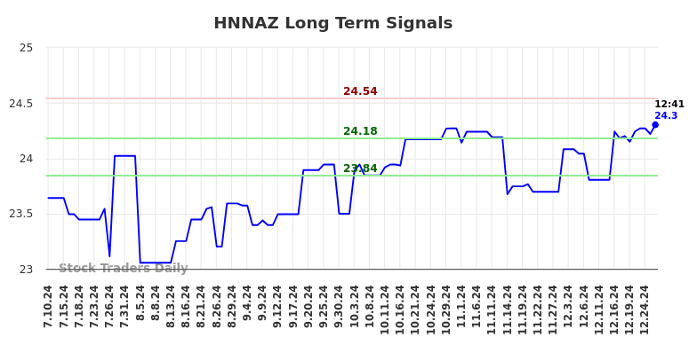 HNNAZ Long Term Analysis for January 11 2025