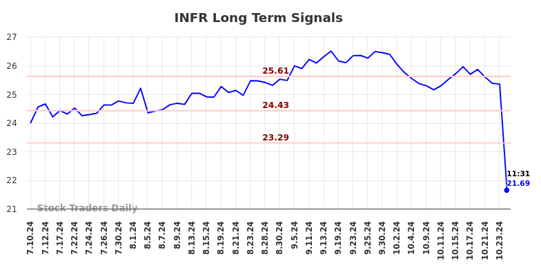 INFR Long Term Analysis for January 11 2025