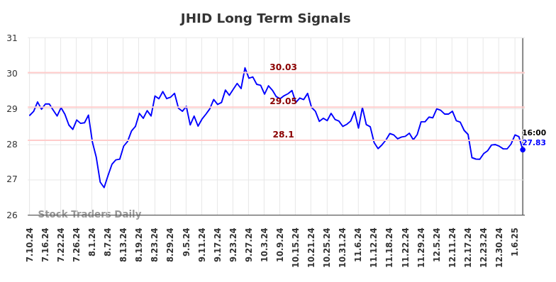 JHID Long Term Analysis for January 11 2025