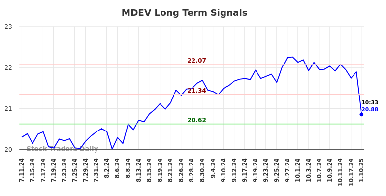 MDEV Long Term Analysis for January 11 2025