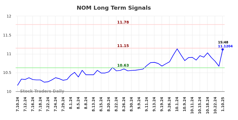 NOM Long Term Analysis for January 11 2025