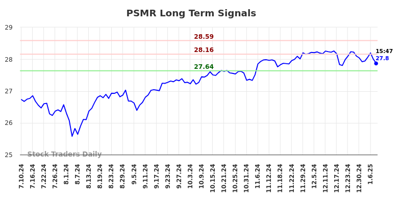 PSMR Long Term Analysis for January 11 2025