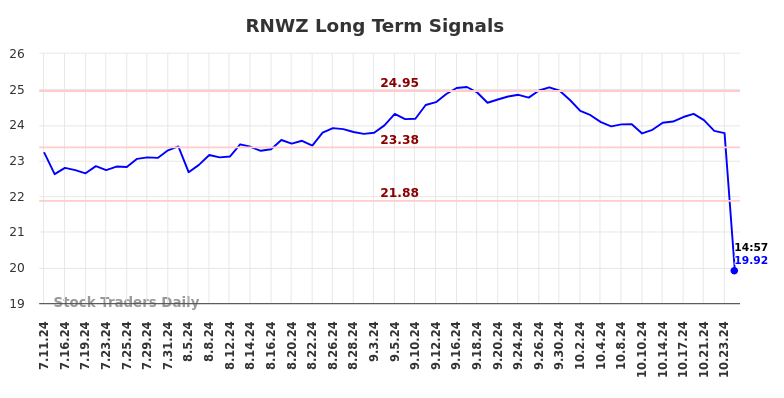 RNWZ Long Term Analysis for January 11 2025