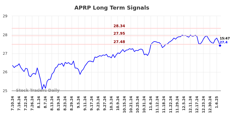 APRP Long Term Analysis for January 11 2025