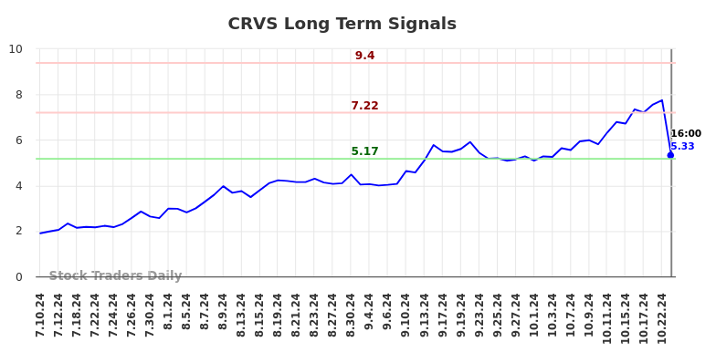 CRVS Long Term Analysis for January 11 2025