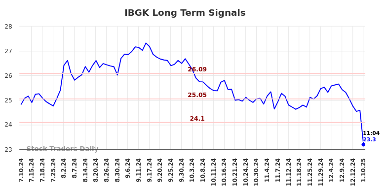 IBGK Long Term Analysis for January 11 2025