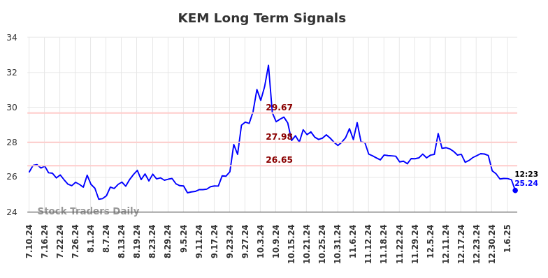 KEM Long Term Analysis for January 11 2025