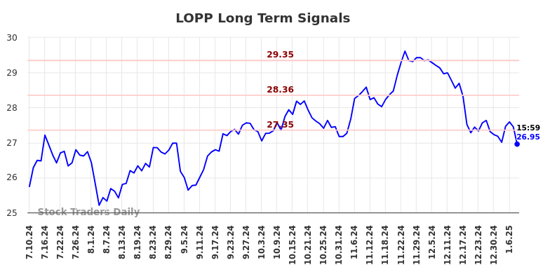 LOPP Long Term Analysis for January 11 2025