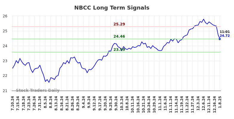 NBCC Long Term Analysis for January 11 2025