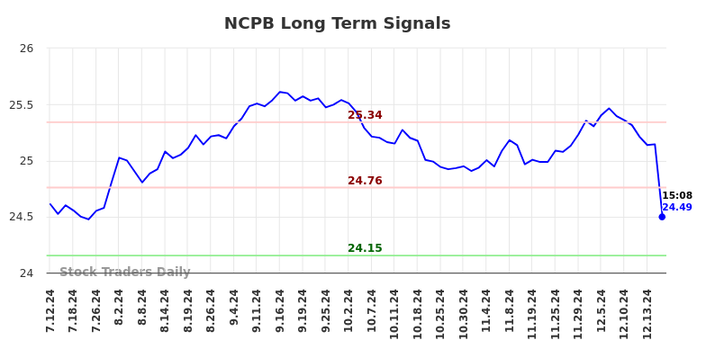 NCPB Long Term Analysis for January 11 2025