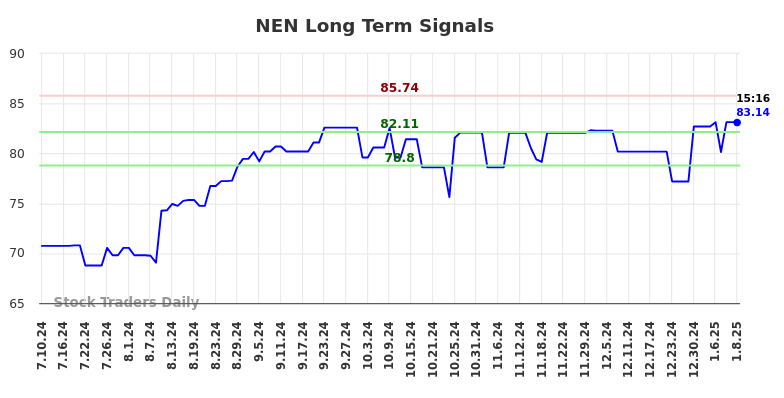 NEN Long Term Analysis for January 11 2025