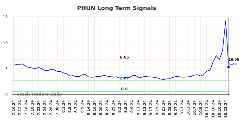 PHUN Long Term Analysis for January 11 2025