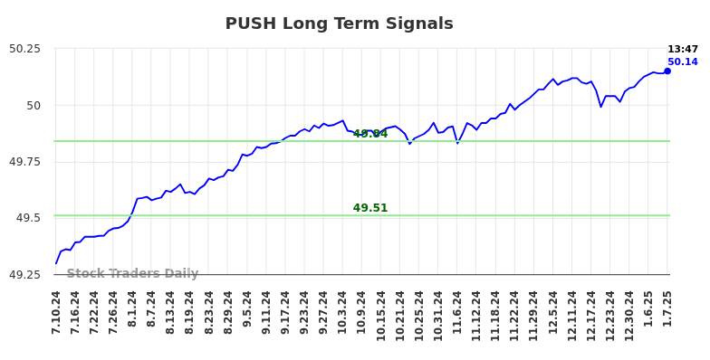 PUSH Long Term Analysis for January 11 2025