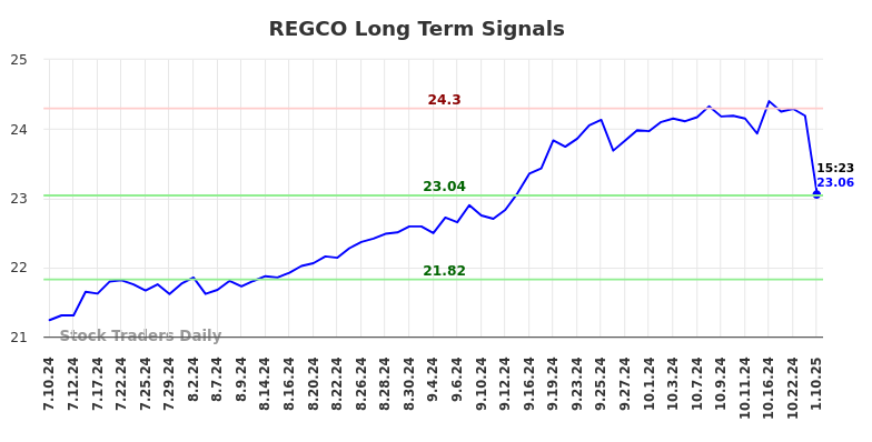 REGCO Long Term Analysis for January 11 2025