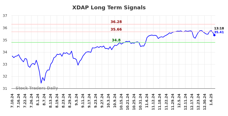 XDAP Long Term Analysis for January 11 2025