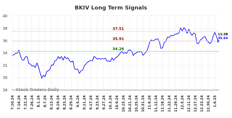 BKIV Long Term Analysis for January 11 2025