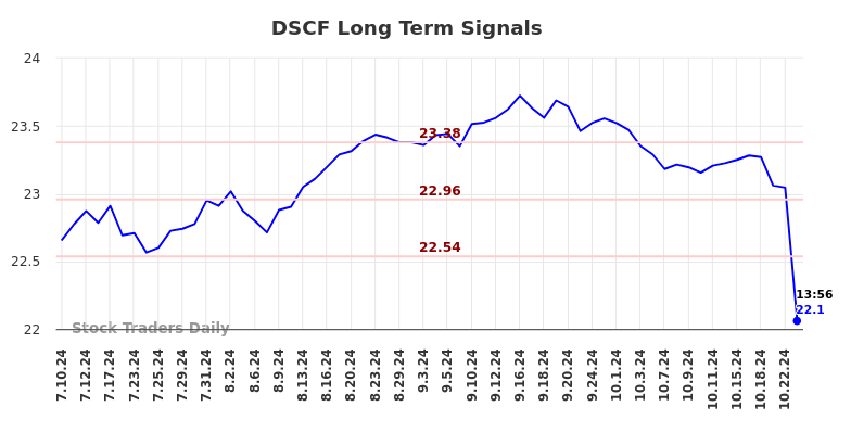 DSCF Long Term Analysis for January 11 2025