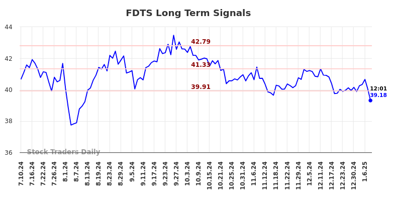 FDTS Long Term Analysis for January 11 2025