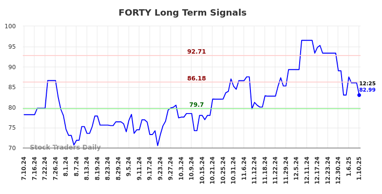 FORTY Long Term Analysis for January 11 2025