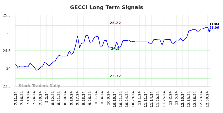 GECCI Long Term Analysis for January 11 2025