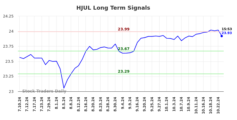 HJUL Long Term Analysis for January 11 2025